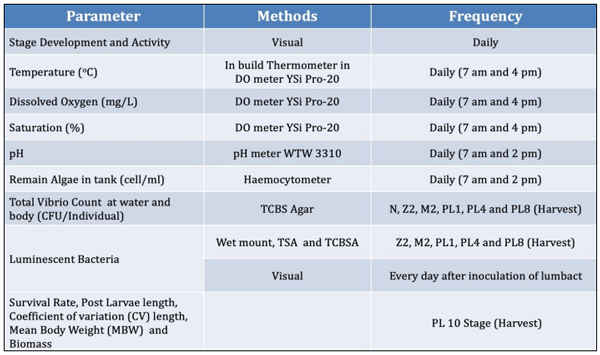 Fig 3: Details of the physical and performance parameters measured and frequency in the tank water.