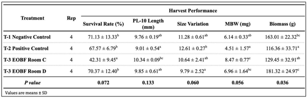 Fig 8: Harvest performance of experimental groups T-1, T-2, T-3 and T-4 at the end of the trial (PL-10). Glowing or luminescent bacteria were observed daily from the mysis stage.