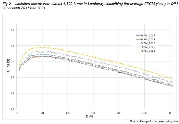 The Italian dairy sector is learning how to cope with summer heat stress - Image 3