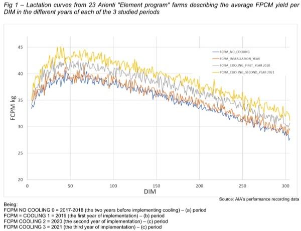 The Italian dairy sector is learning how to cope with summer heat stress - Image 2