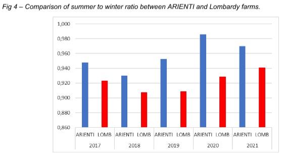 The Italian dairy sector is learning how to cope with summer heat stress - Image 5