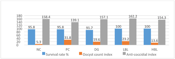 Figure 3. Effect of Bacillus species-based fermented products (BSFP) on the anti-coccidial activity of broiler challenged with Eimeria tenella. NC: No E. tenella challenge, PC: E. tenella challenge only, DG: E. tenella challenge plus 6 mg/kg of maduramicin, LBL: E. tenella challenge plus 1.25 g/kg of BSFP, HBL: E. tenella challenge plus 5 g/kg of BSFP (Data from Yu et al., Animals, 2021, 11:3576).