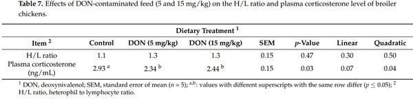 Effects of Deoxynivalenol-Contaminated Diets on Metabolic and Immunological Parameters in Broiler Chickens - Image 9