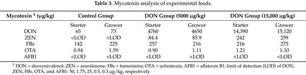 Effects of Deoxynivalenol-Contaminated Diets on Metabolic and Immunological Parameters in Broiler Chickens - Image 3