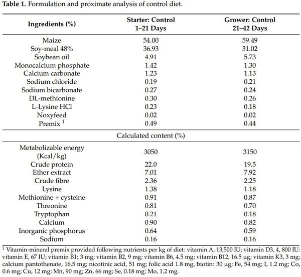 Effects of Deoxynivalenol-Contaminated Diets on Metabolic and Immunological Parameters in Broiler Chickens - Image 1