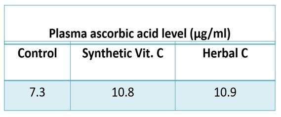 Reducing stress susceptibility in poultry with natural heat stable universal antioxidant and adaptogen ‘Herbal C’ - Image 2