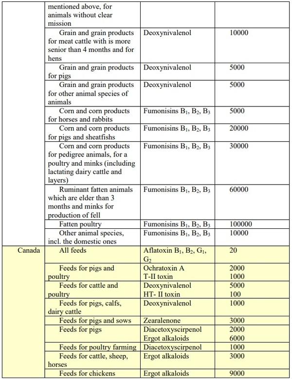 Polymycotoxicosis: Evaluation of its effect - Image 3