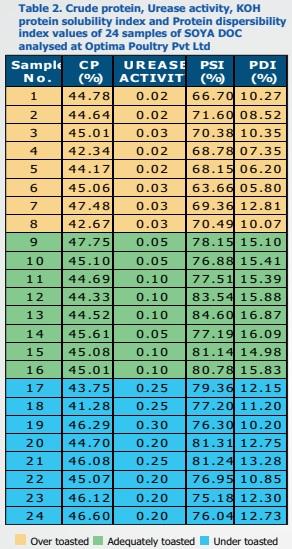 The True Picture of Soyabean Protein Quality - Image 4