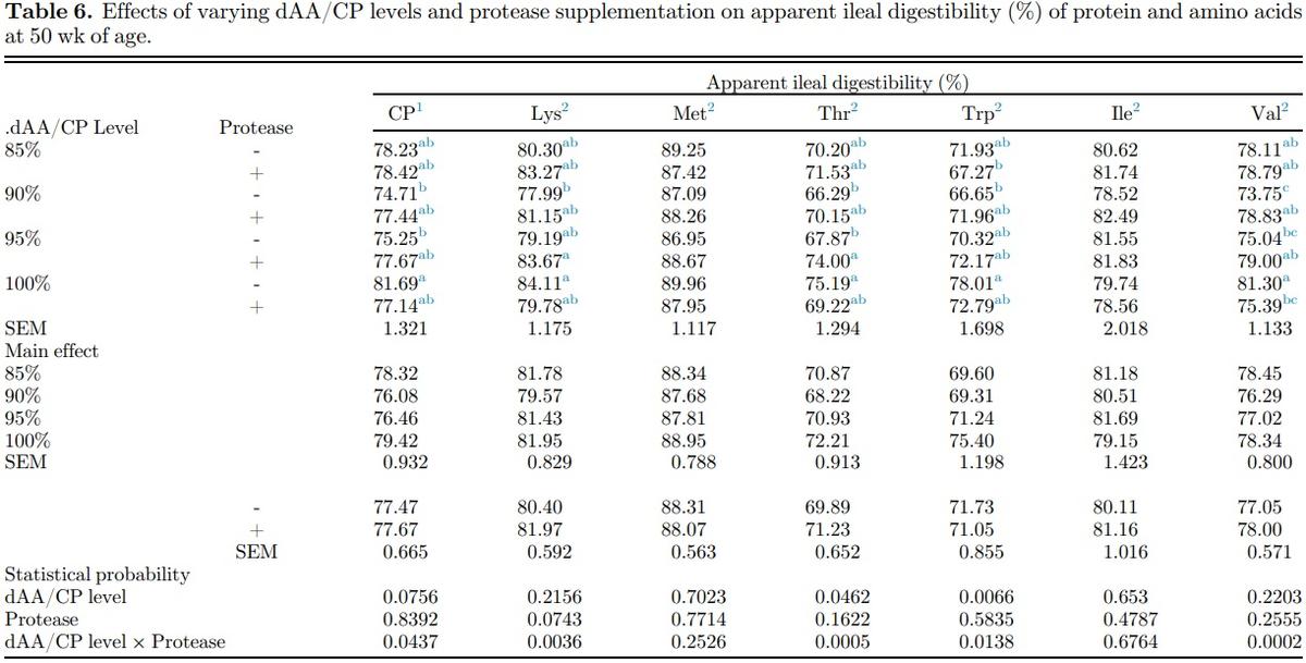 Effects of protease enzyme supplementation and varying levels of amino acid inclusion on productive performance, egg quality, and amino acid digestibility in laying hens from 30 to 50 weeks of age - Image 7