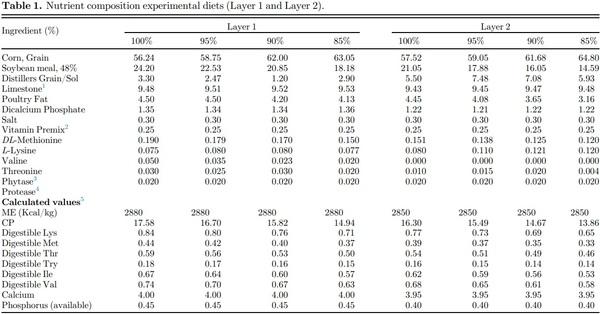 Effects of protease enzyme supplementation and varying levels of amino acid inclusion on productive performance, egg quality, and amino acid digestibility in laying hens from 30 to 50 weeks of age - Image 1