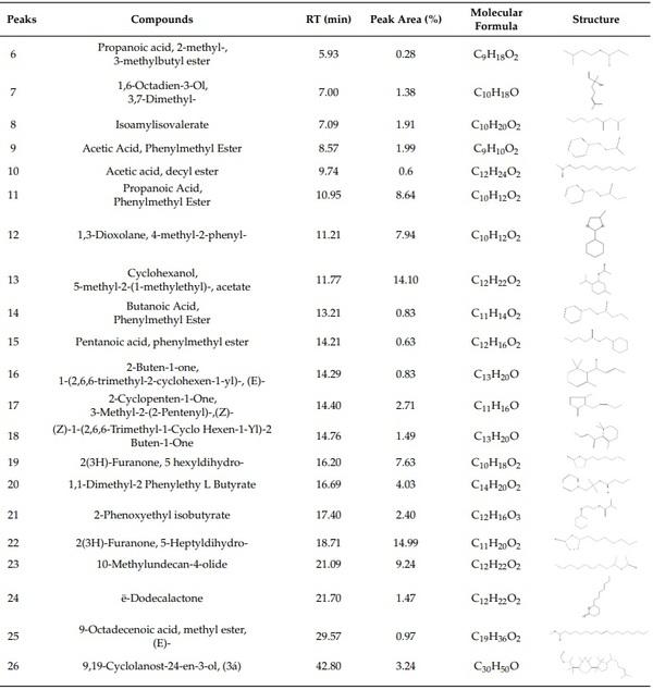 Extracts of Apricot (Prunus armeniaca) and Peach (Prunus pérsica) Kernels as Feed Additives: Nutrient Digestibility, Growth Performance, and Immunological Status of Growing Rabbits - Image 4