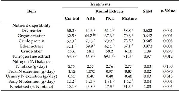 Extracts of Apricot (Prunus armeniaca) and Peach (Prunus pérsica) Kernels as Feed Additives: Nutrient Digestibility, Growth Performance, and Immunological Status of Growing Rabbits - Image 6