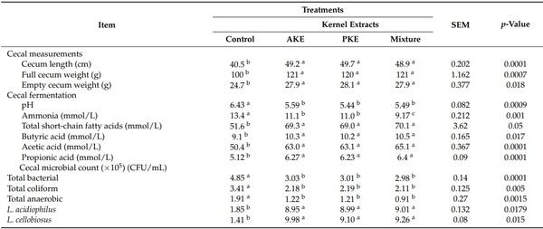 Extracts of Apricot (Prunus armeniaca) and Peach (Prunus pérsica) Kernels as Feed Additives: Nutrient Digestibility, Growth Performance, and Immunological Status of Growing Rabbits - Image 8