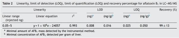 Validation of a liquid chromatography/tandem mass spectrometry method for the detection of aflatoxin B1 residues in broiler liver - Image 4