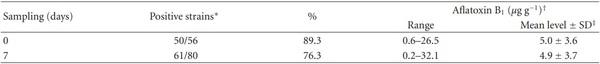 Surveillance of Aflatoxin and Microbiota Related to Brewer’s Grain Destined for Swine Feed in Argentina - Image 6