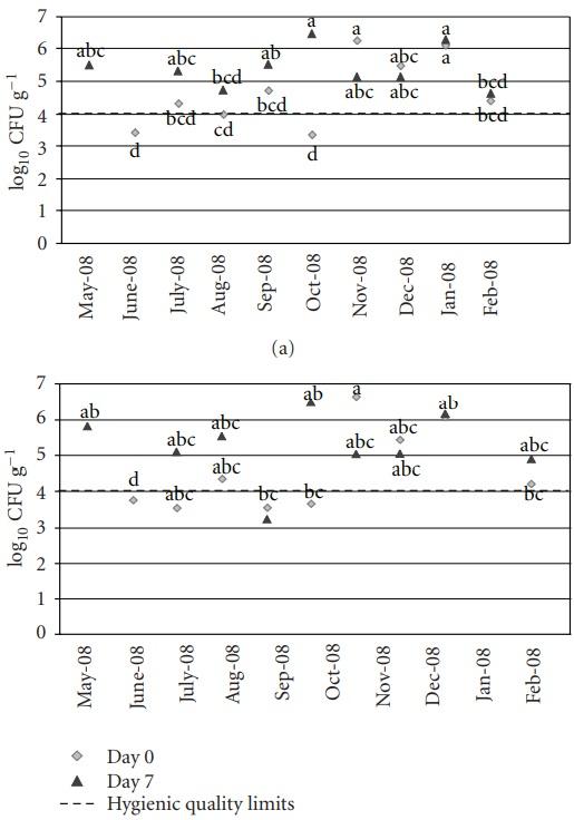 Surveillance of Aflatoxin and Microbiota Related to Brewer’s Grain Destined for Swine Feed in Argentina - Image 2