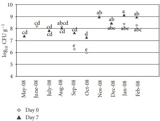 Surveillance of Aflatoxin and Microbiota Related to Brewer’s Grain Destined for Swine Feed in Argentina - Image 9