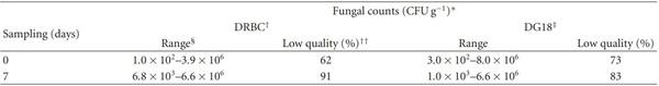 Surveillance of Aflatoxin and Microbiota Related to Brewer’s Grain Destined for Swine Feed in Argentina - Image 3
