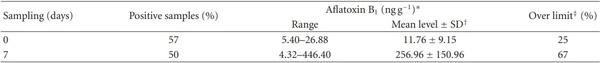 Surveillance of Aflatoxin and Microbiota Related to Brewer’s Grain Destined for Swine Feed in Argentina - Image 7