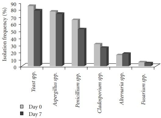 Surveillance of Aflatoxin and Microbiota Related to Brewer’s Grain Destined for Swine Feed in Argentina - Image 5