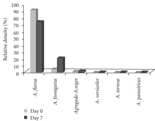 Surveillance of Aflatoxin and Microbiota Related to Brewer’s Grain Destined for Swine Feed in Argentina - Image 8
