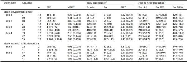 The fasting heat production of broilers is a function of their body composition - Image 1