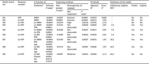 The fasting heat production of broilers is a function of their body composition - Image 2