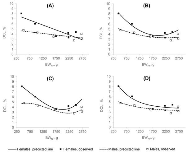 Processing weights of chickens determined by dual-energy X-ray absorptiometry: 1. Weight changes due to fasting, bleeding, and chilling - Image 7