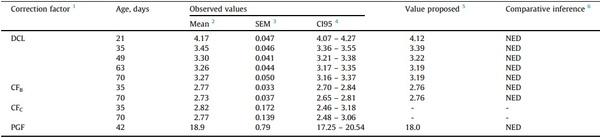 Processing weights of chickens determined by dual-energy X-ray absorptiometry: 1. Weight changes due to fasting, bleeding, and chilling - Image 9