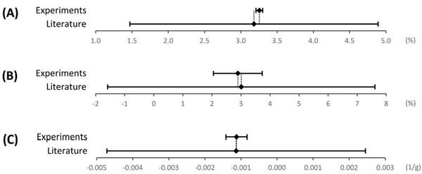 Processing weights of chickens determined by dual-energy X-ray absorptiometry: 1. Weight changes due to fasting, bleeding, and chilling - Image 10