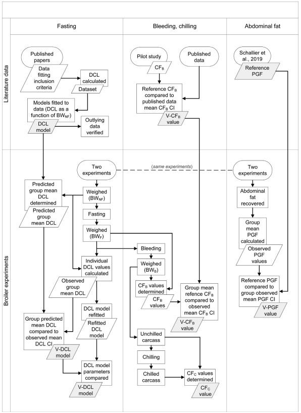 Processing weights of chickens determined by dual-energy X-ray absorptiometry: 1. Weight changes due to fasting, bleeding, and chilling - Image 2