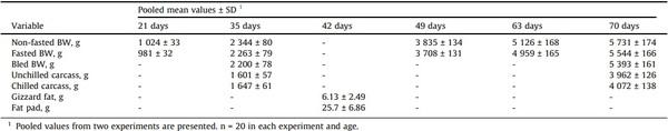 Processing weights of chickens determined by dual-energy X-ray absorptiometry: 1. Weight changes due to fasting, bleeding, and chilling - Image 8