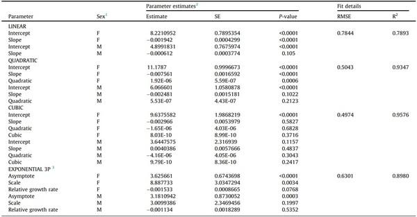 Processing weights of chickens determined by dual-energy X-ray absorptiometry: 1. Weight changes due to fasting, bleeding, and chilling - Image 6