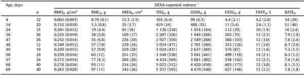 Processing weights of chickens determined by dual-energy X-ray absorptiometry: 2. Developing prediction models - Image 4