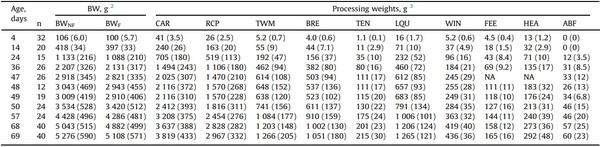 Processing weights of chickens determined by dual-energy X-ray absorptiometry: 2. Developing prediction models - Image 1