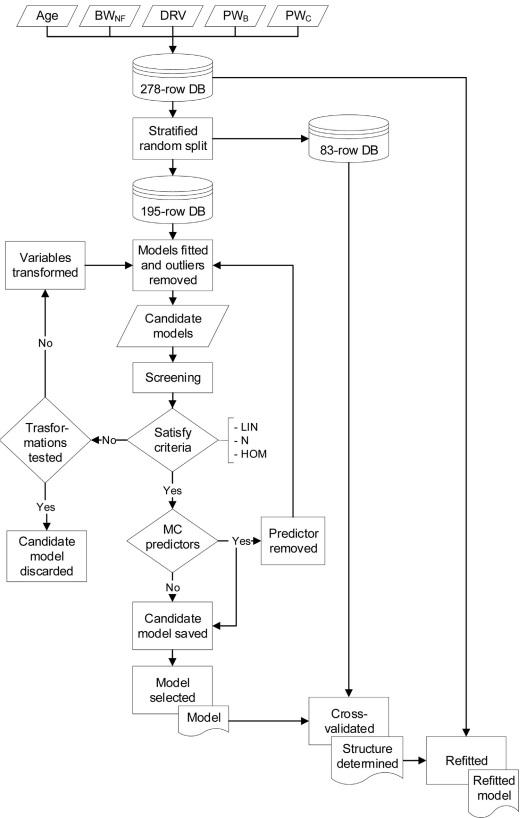 Processing weights of chickens determined by dual-energy X-ray absorptiometry: 2. Developing prediction models - Image 3