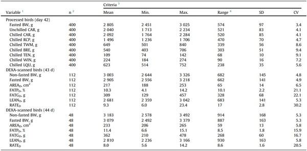 Processing weights of chickens determined by dual-energy X-ray absorptiometry: 3. Validation of prediction models - Image 6
