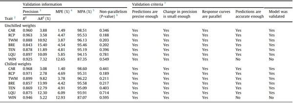 Processing weights of chickens determined by dual-energy X-ray absorptiometry: 3. Validation of prediction models - Image 7