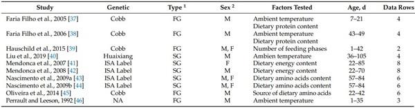 The Relationship between Performance, Body Composition, and Processing Yield in Broilers: A Systematic Review and Meta-Regression - Image 5