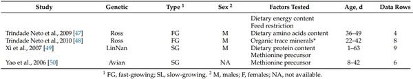 The Relationship between Performance, Body Composition, and Processing Yield in Broilers: A Systematic Review and Meta-Regression - Image 6