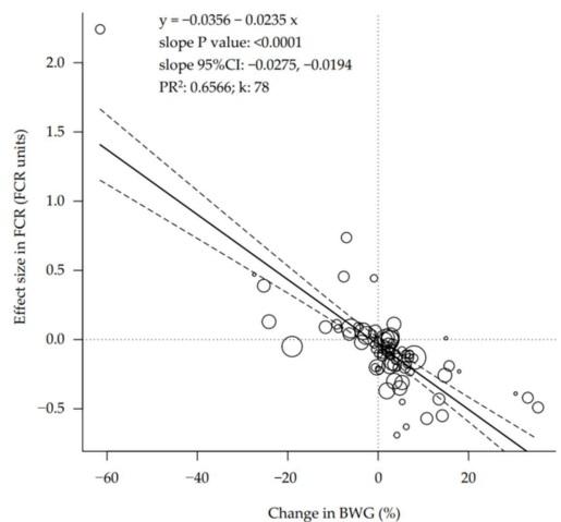 The Relationship between Performance, Body Composition, and Processing Yield in Broilers: A Systematic Review and Meta-Regression - Image 10