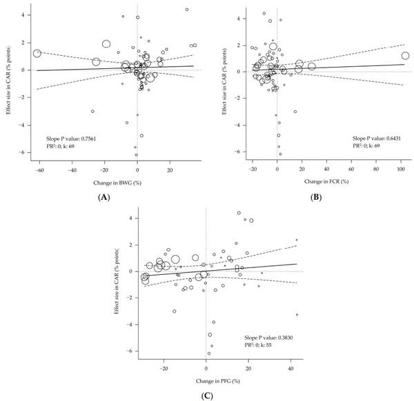 The Relationship between Performance, Body Composition, and Processing Yield in Broilers: A Systematic Review and Meta-Regression - Image 12