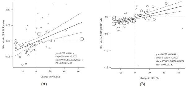 The Relationship between Performance, Body Composition, and Processing Yield in Broilers: A Systematic Review and Meta-Regression - Image 14