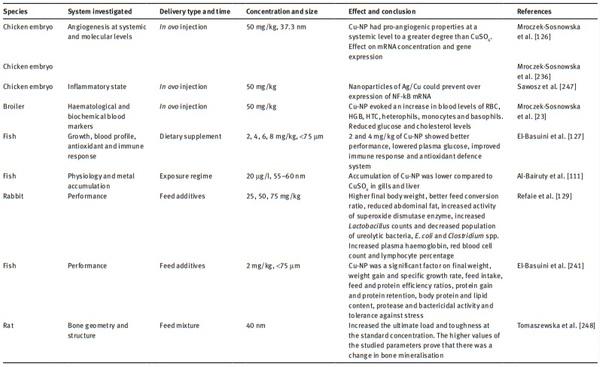 Copper nanoparticles as an alternative feed additive in poultry diet: a review - Image 5