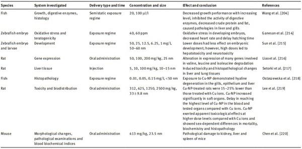 Copper nanoparticles as an alternative feed additive in poultry diet: a review - Image 3