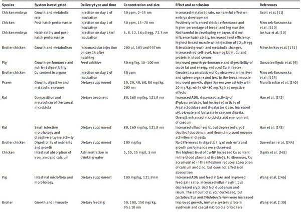 Copper nanoparticles as an alternative feed additive in poultry diet: a review - Image 4