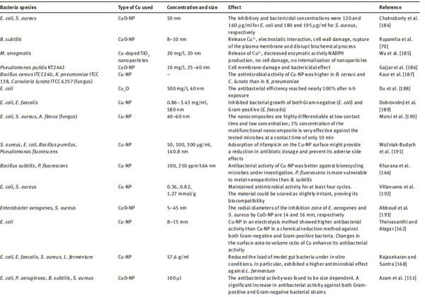 Copper nanoparticles as an alternative feed additive in poultry diet: a review - Image 1