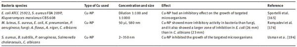 Copper nanoparticles as an alternative feed additive in poultry diet: a review - Image 2