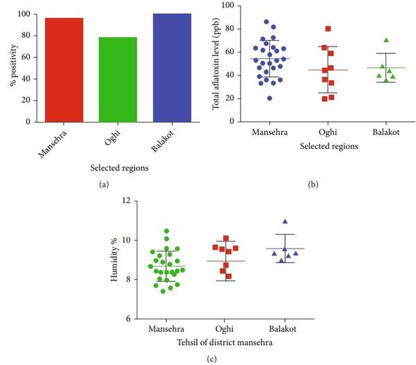 Quantitative Estimation of Aflatoxin Level in Poultry Feed in Selected Poultry Farms - Image 2