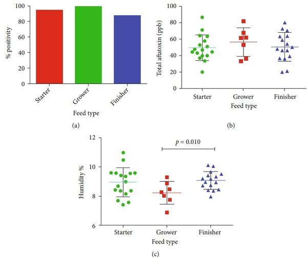 Quantitative Estimation of Aflatoxin Level in Poultry Feed in Selected Poultry Farms - Image 4
